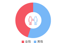 男女比率