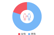 男女比率