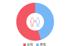男女比率